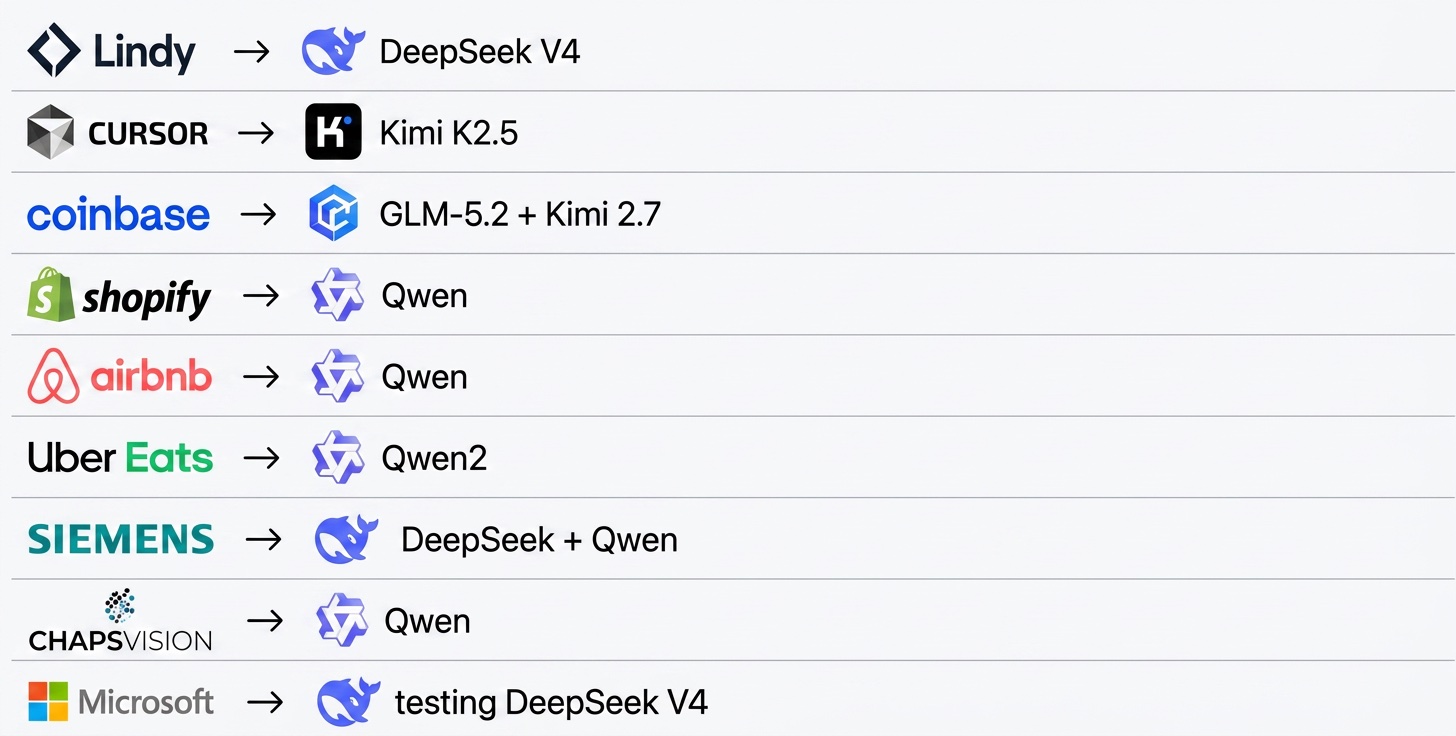 Table of Western companies and the Chinese AI models they adopted: Lindy to DeepSeek V4, Cursor to Kimi K2.5, Coinbase to GLM-5.2 and Kimi 2.7, Shopify and Airbnb to Qwen, Uber Eats to Qwen2, Siemens to DeepSeek and Qwen, ChapsVision to Qwen, Microsoft testing DeepSeek V4