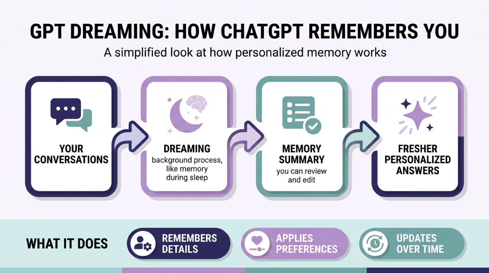 Infographic flowchart titled GPT Dreaming: How ChatGPT Remembers You, showing four steps from Your Conversations to Dreaming (a background process like memory during sleep), Memory Summary you can review and edit, and Fresher Personalized Answers, with a cheatsheet of what it does