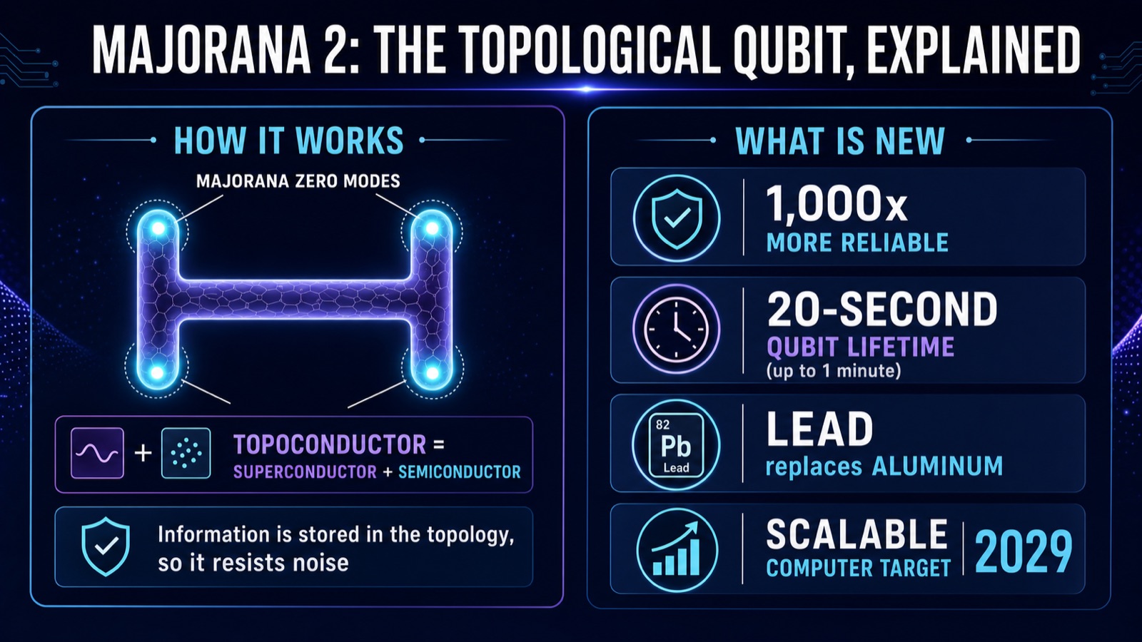 Infographic titled Majorana 2: The Topological Qubit, Explained, showing on the left an H-shaped nanowire with four glowing Majorana zero modes and a topoconductor label, and on the right a specs cheatsheet listing 1,000x more reliable, 20-second qubit lifetime, lead replaces aluminum, and a scalable computer target of 2029
