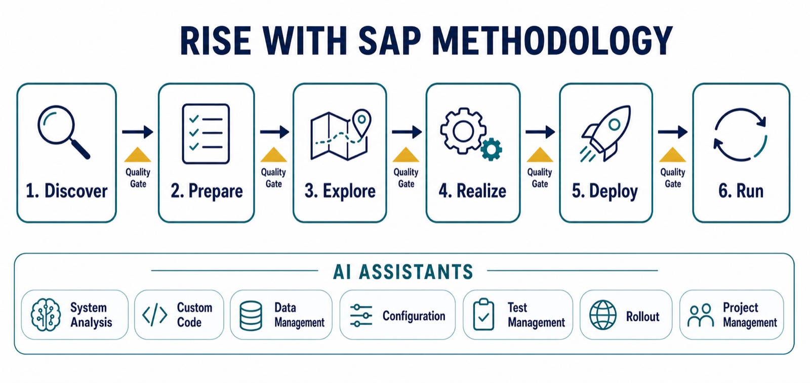 Infographic of the RISE with SAP Methodology showing six phases Discover, Prepare, Explore, Realize, Deploy, Run connected by quality gates, with a band of seven AI assistants below