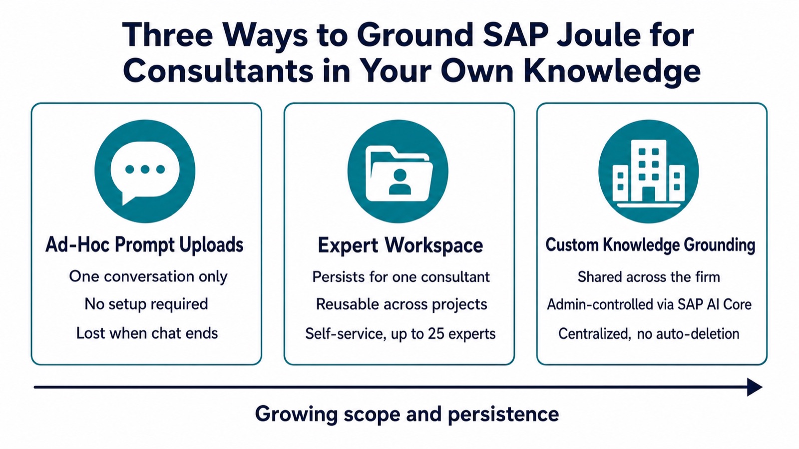 Infographic titled Three Ways to Ground SAP Joule for Consultants in Your Own Knowledge, comparing Ad-Hoc Prompt Uploads, Expert Workspace, and Custom Knowledge Grounding by scope and persistence