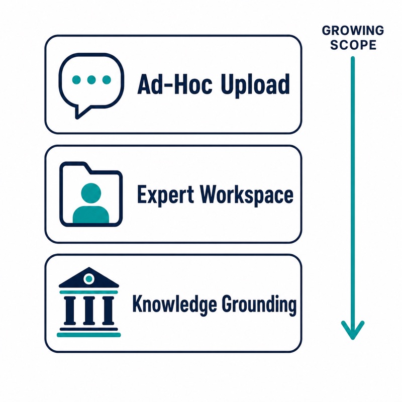 Infographic comparing Ad-Hoc Upload, Expert Workspace, and Custom Knowledge Grounding in SAP Joule for Consultants