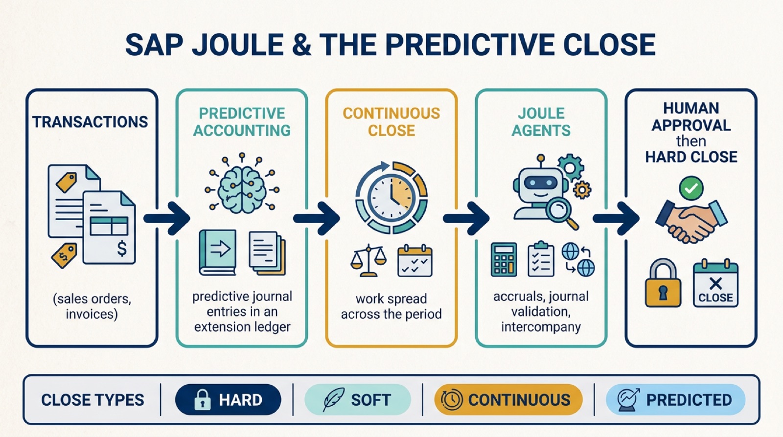 Infographic flowchart titled SAP Joule and the Predictive Close, showing five stages from Transactions to Predictive Accounting, Continuous Close, Joule Agents, and Human Approval then Hard Close, with a Close Types cheatsheet listing Hard, Soft, Continuous and Predicted