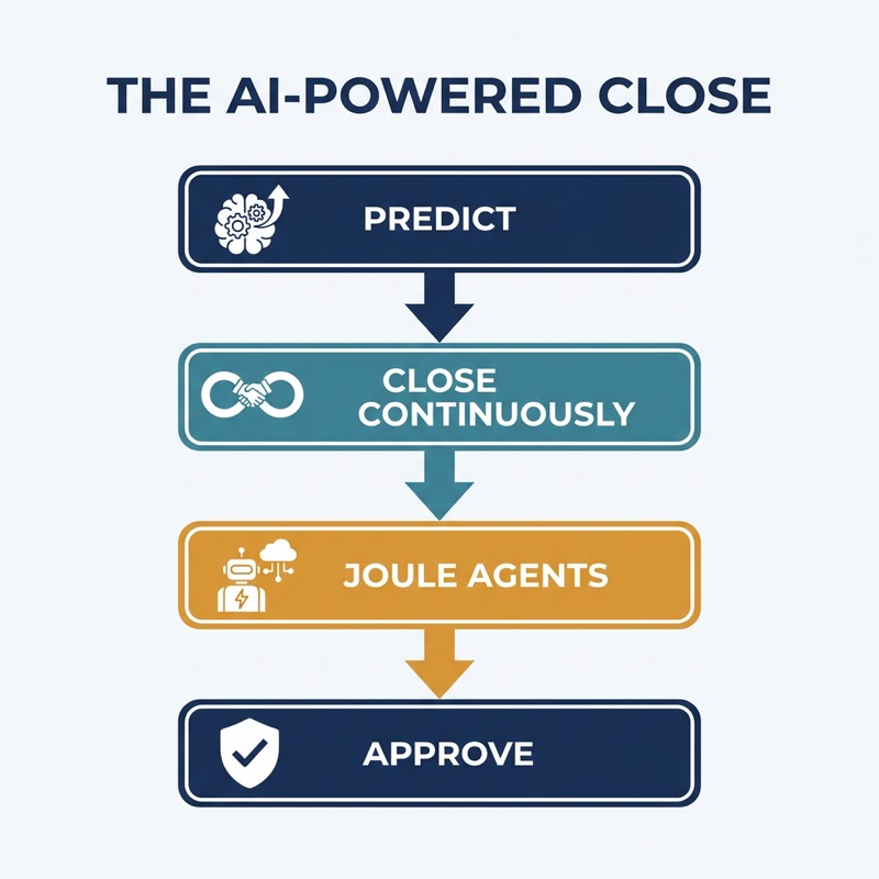 Infographic of the AI-powered financial close showing four steps: Predict, Close Continuously, Joule Agents, Approve
