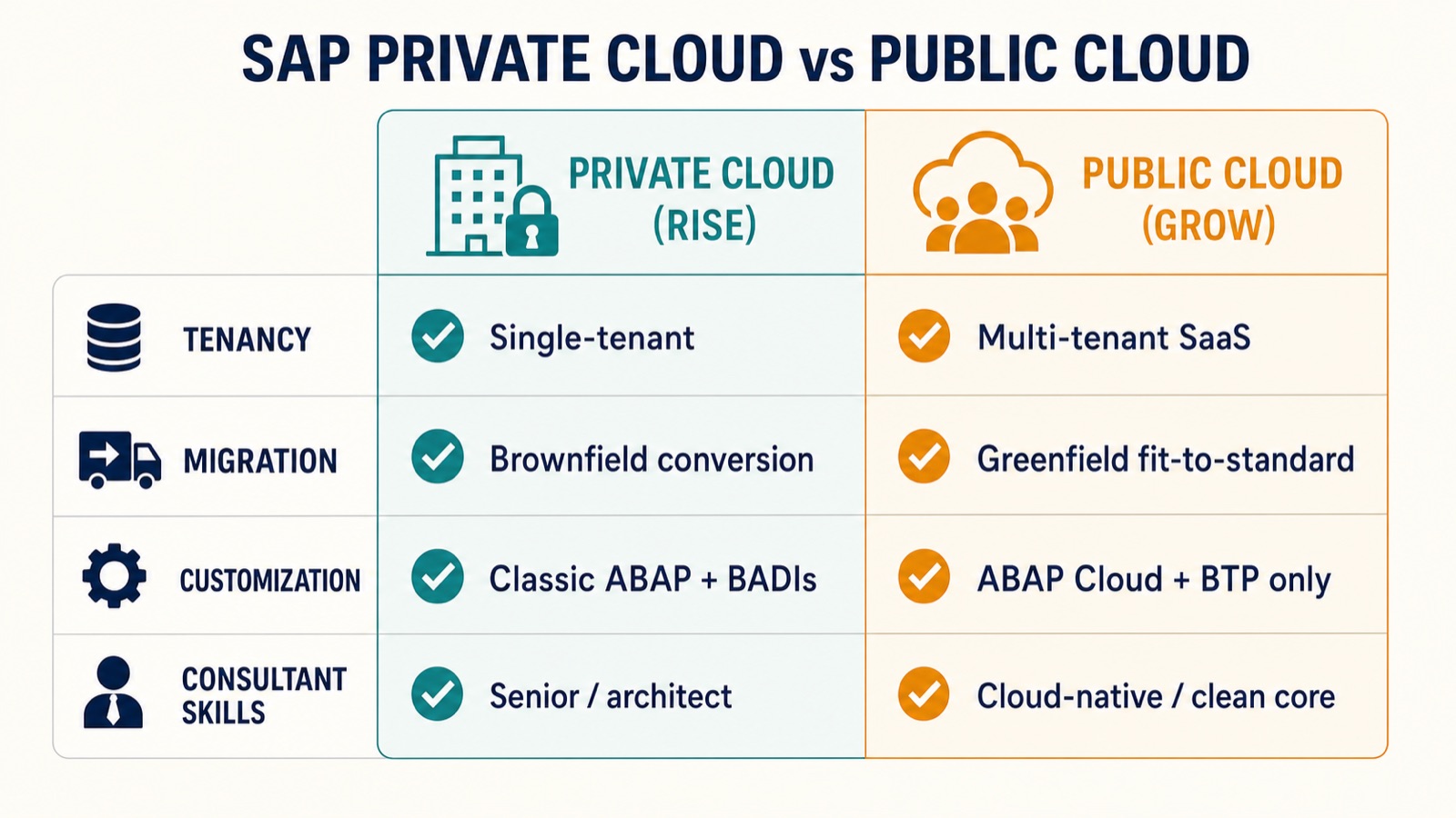 Infographic comparing SAP private cloud (RISE) and public cloud (GROW) across tenancy, migration, customization, and consultant skills